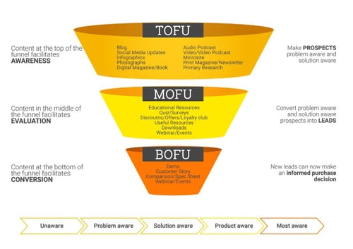 How to build a Marketing Funnel